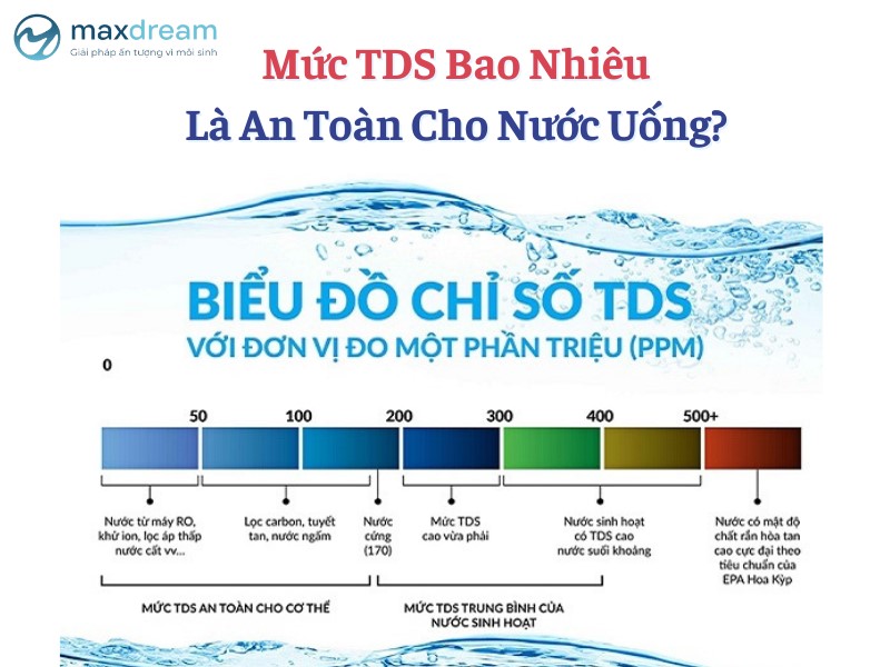 Mức TDS an toàn cho nước uống nên dưới 500mg/L