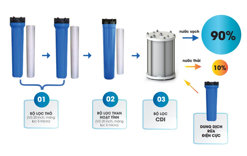 Quy trình lọc nước sinh hoạt theo công nghệ CDI