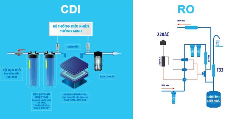 Công nghệ CDI và RO trong lọc nước đóng bình, đóng chai 1 Phân Tích Công Nghệ Cdi Và Ro