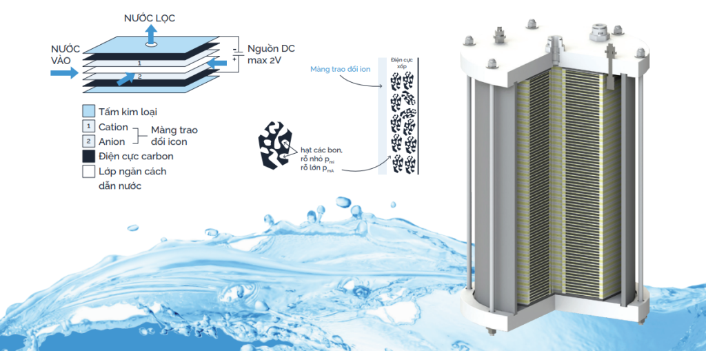 Lõi lọc CDI và chức năng trong máy lọc nước Maxdream CDI