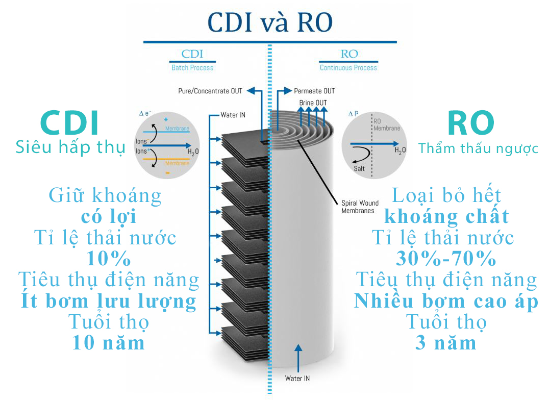 CDI & RO là công nghệ lọc tiên tiến được tin dùng