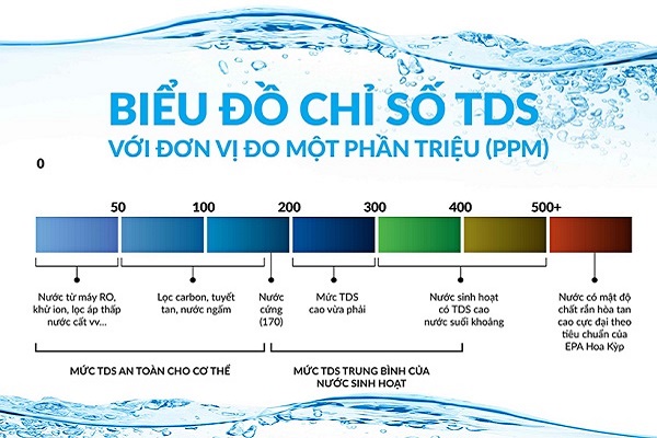 Chỉ số TDS của nước là gì? Quan hệ giữa TDS và nước uống trực tiếp