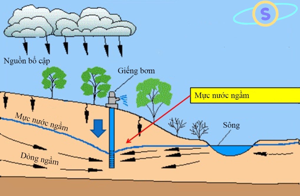 Lún đất có thể dẫn đến hư hỏng các tầng chứa nước ngầm