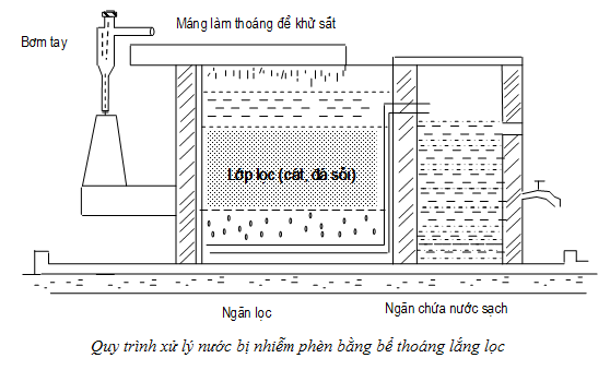 mo hinh loc nuoc co ban1