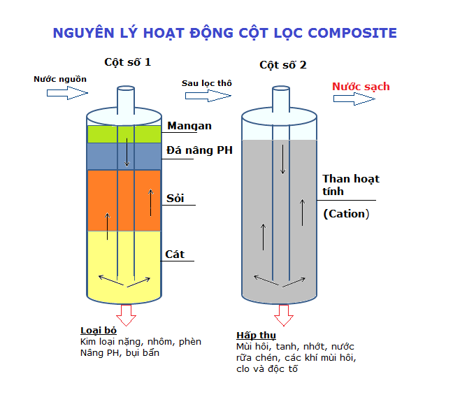 Sử dụng cột lọc thô để xử lý nước phèn