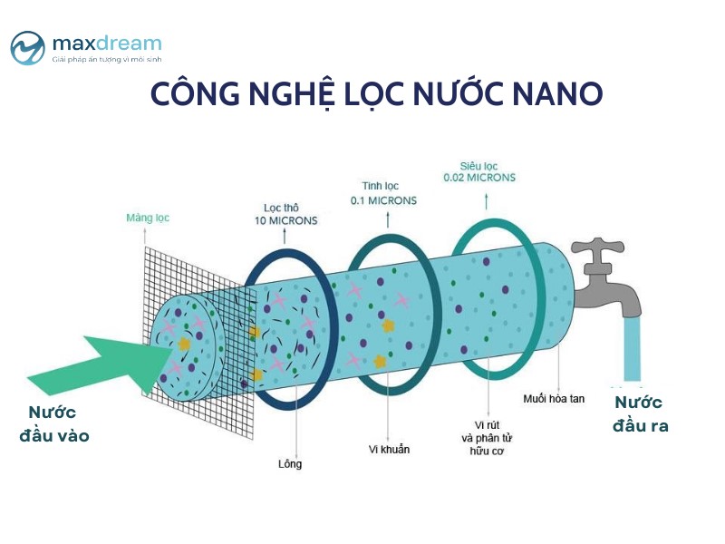 Công nghệ lọc nước Nano