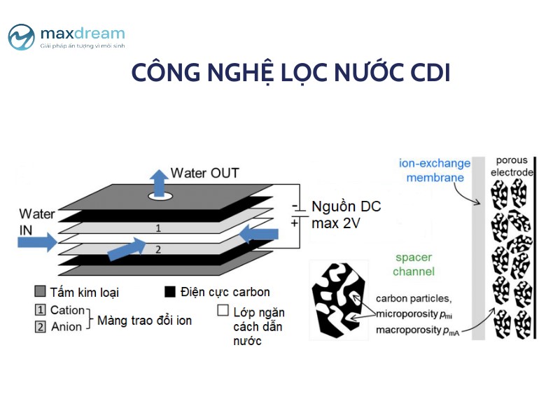 Công nghệ CDI là khả năng loại bỏ tới 99% các ion kim loại nặng gây hại