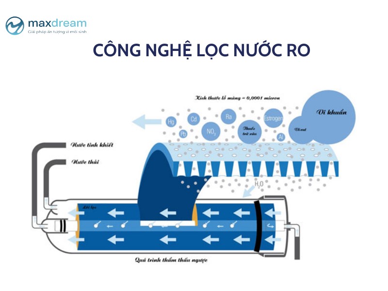 Công nghệ lọc nước RO