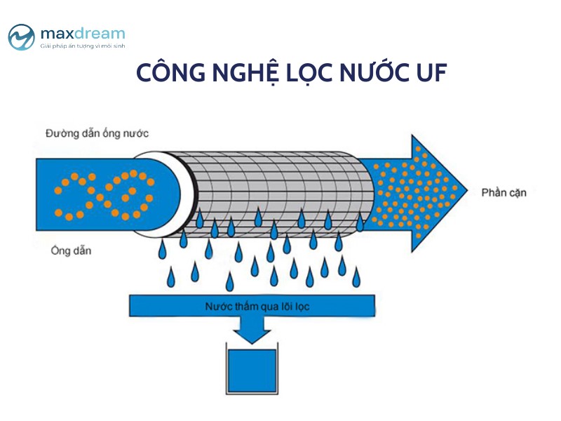 Công nghệ lọc UF (Ultra Filtration)