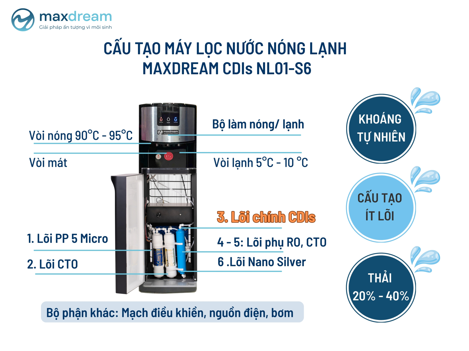 Máy lọc nước nóng lạnh Maxdream CDIs NL01-S6 6 may loc nuoc nong lanh 6 loi