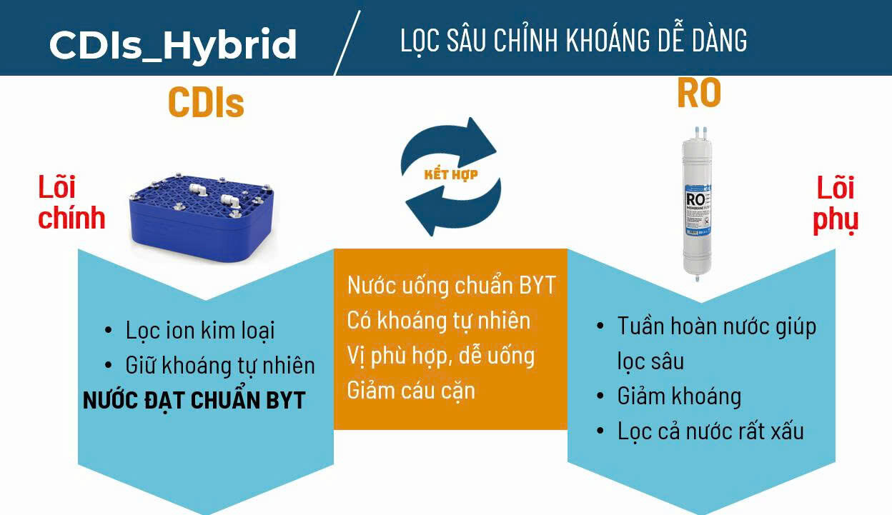 cdis hybrid ket hop cdis va ro