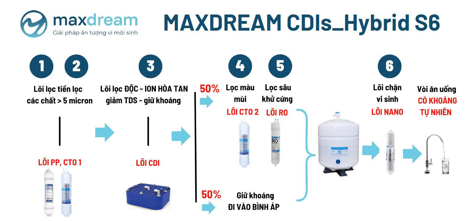 so do cdis hybrid s6