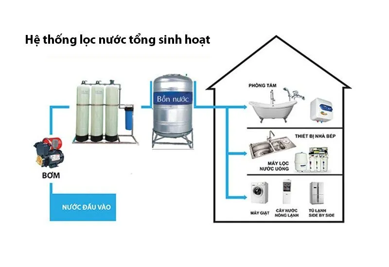 he thong loc nuoc tong sinh hoat gia dinh 1