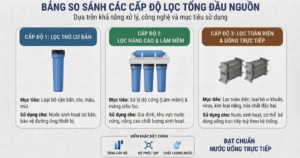 3 cap do loc tong pho bien